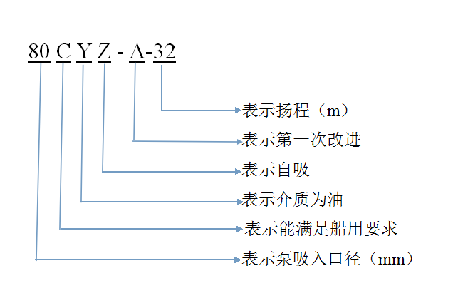 离心泵型号含义